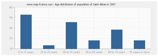Age distribution of population of Saint-Alban in 2007