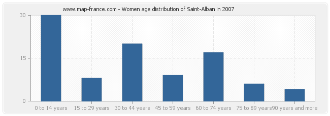 Women age distribution of Saint-Alban in 2007