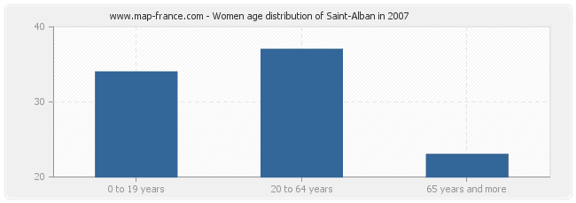 Women age distribution of Saint-Alban in 2007