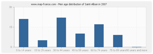 Men age distribution of Saint-Alban in 2007