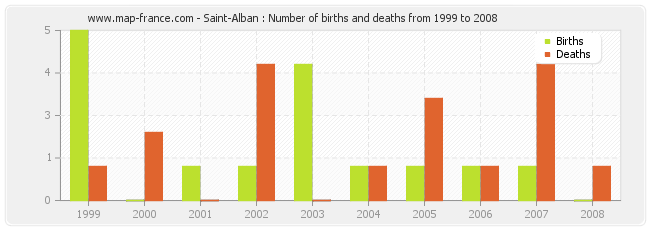 Saint-Alban : Number of births and deaths from 1999 to 2008