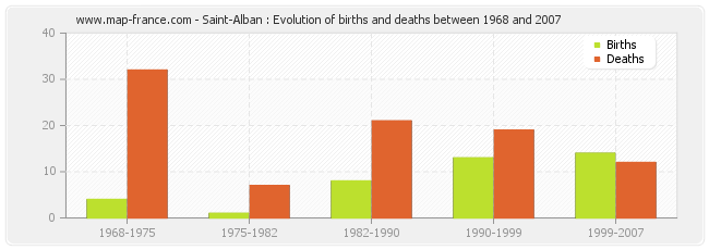 Saint-Alban : Evolution of births and deaths between 1968 and 2007