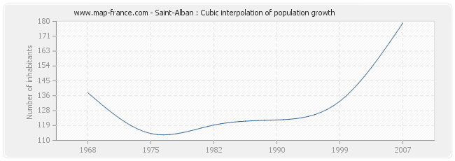 Saint-Alban : Cubic interpolation of population growth