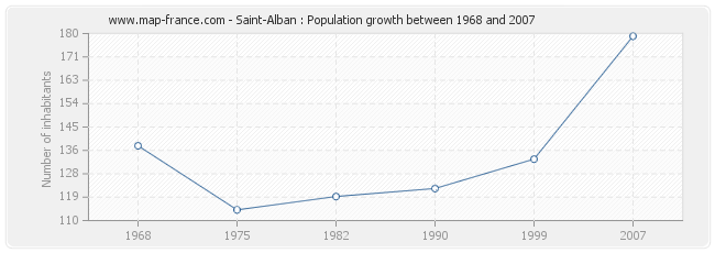 Population Saint-Alban