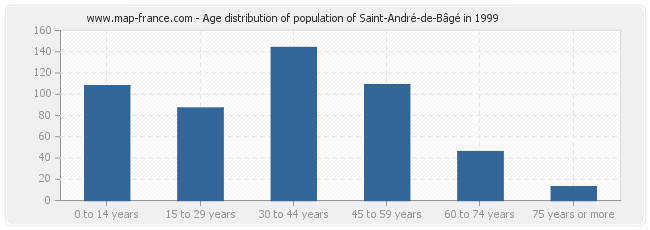 Age distribution of population of Saint-André-de-Bâgé in 1999