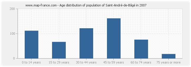 Age distribution of population of Saint-André-de-Bâgé in 2007