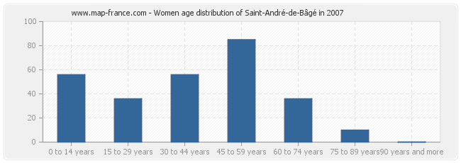 Women age distribution of Saint-André-de-Bâgé in 2007