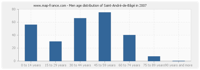Men age distribution of Saint-André-de-Bâgé in 2007