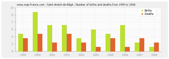 Saint-André-de-Bâgé : Number of births and deaths from 1999 to 2008