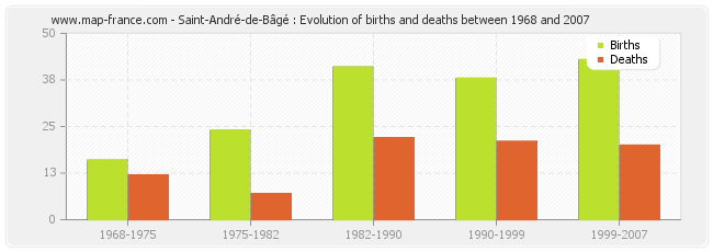 Saint-André-de-Bâgé : Evolution of births and deaths between 1968 and 2007
