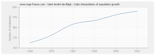 Saint-André-de-Bâgé : Cubic interpolation of population growth