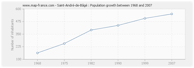 Population Saint-André-de-Bâgé