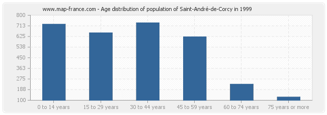 Age distribution of population of Saint-André-de-Corcy in 1999