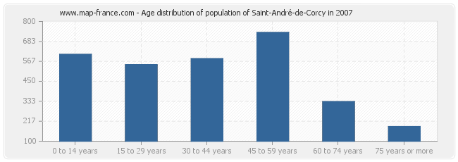 Age distribution of population of Saint-André-de-Corcy in 2007