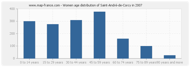 Women age distribution of Saint-André-de-Corcy in 2007