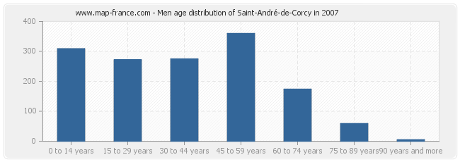 Men age distribution of Saint-André-de-Corcy in 2007