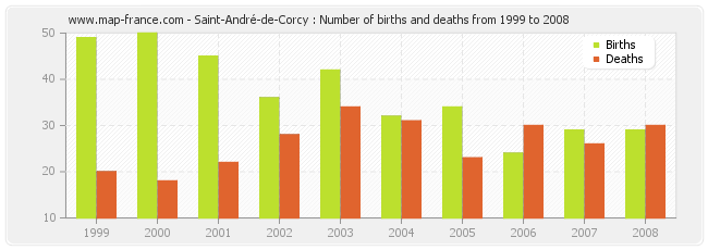 Saint-André-de-Corcy : Number of births and deaths from 1999 to 2008
