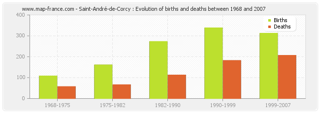 Saint-André-de-Corcy : Evolution of births and deaths between 1968 and 2007