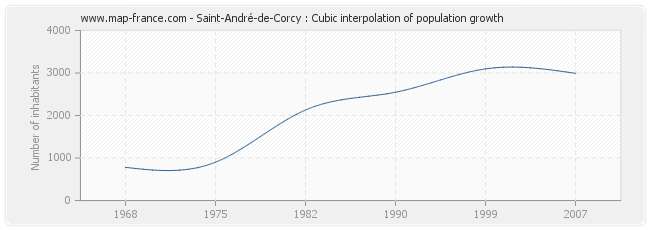 Saint-André-de-Corcy : Cubic interpolation of population growth