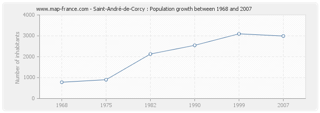 Population Saint-André-de-Corcy