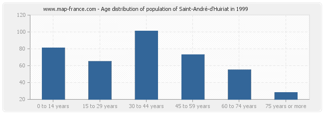 Age distribution of population of Saint-André-d'Huiriat in 1999