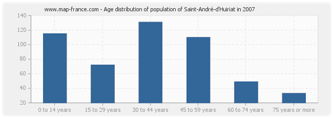Age distribution of population of Saint-André-d'Huiriat in 2007