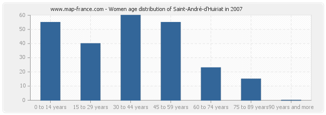 Women age distribution of Saint-André-d'Huiriat in 2007