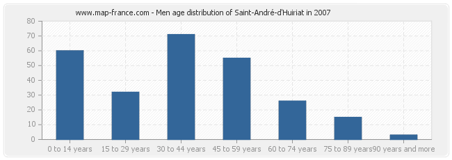 Men age distribution of Saint-André-d'Huiriat in 2007