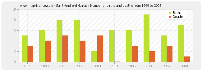 Saint-André-d'Huiriat : Number of births and deaths from 1999 to 2008