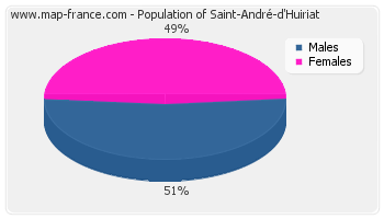 Sex distribution of population of Saint-André-d'Huiriat in 2007