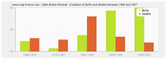 Saint-André-d'Huiriat : Evolution of births and deaths between 1968 and 2007