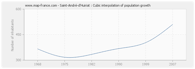 Saint-André-d'Huiriat : Cubic interpolation of population growth