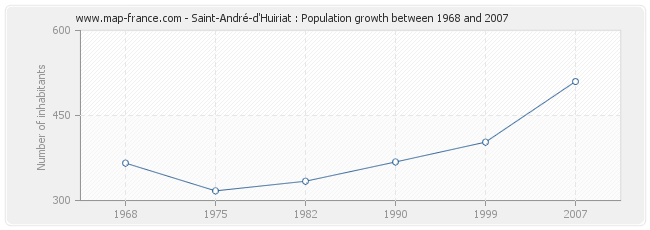 Population Saint-André-d'Huiriat