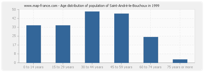 Age distribution of population of Saint-André-le-Bouchoux in 1999