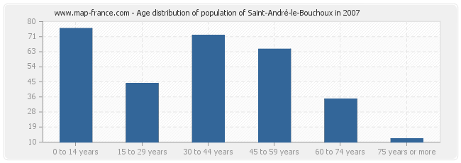 Age distribution of population of Saint-André-le-Bouchoux in 2007