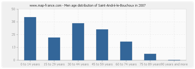 Men age distribution of Saint-André-le-Bouchoux in 2007