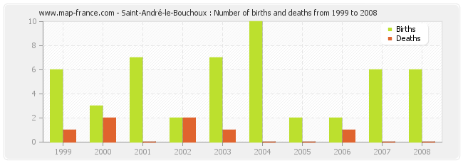 Saint-André-le-Bouchoux : Number of births and deaths from 1999 to 2008