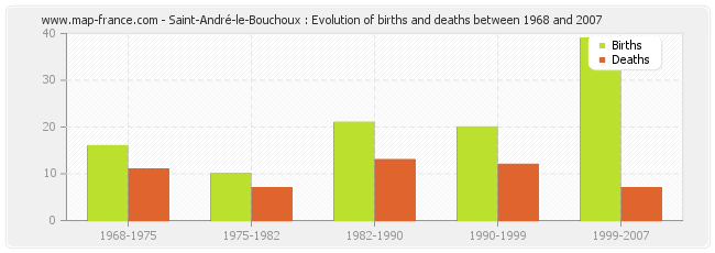 Saint-André-le-Bouchoux : Evolution of births and deaths between 1968 and 2007