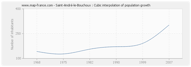 Saint-André-le-Bouchoux : Cubic interpolation of population growth