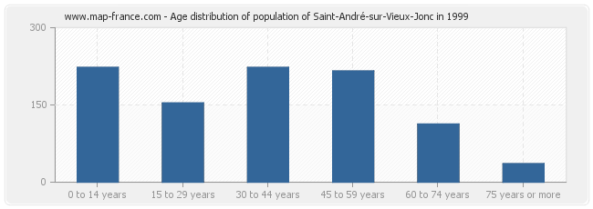 Age distribution of population of Saint-André-sur-Vieux-Jonc in 1999
