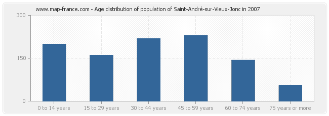 Age distribution of population of Saint-André-sur-Vieux-Jonc in 2007