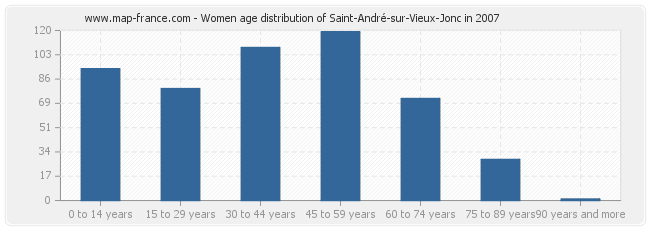 Women age distribution of Saint-André-sur-Vieux-Jonc in 2007