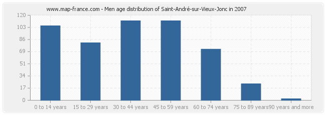 Men age distribution of Saint-André-sur-Vieux-Jonc in 2007