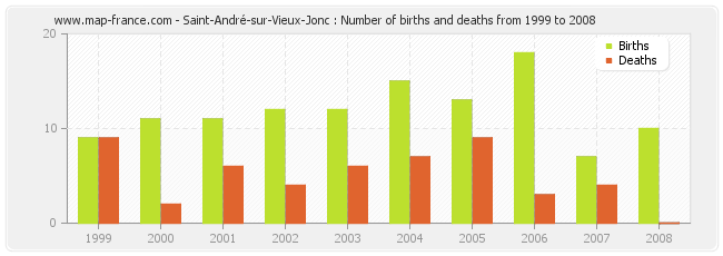 Saint-André-sur-Vieux-Jonc : Number of births and deaths from 1999 to 2008