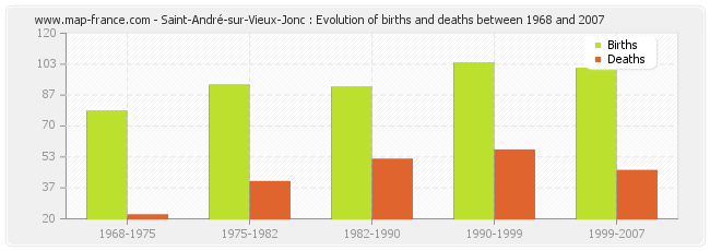 Saint-André-sur-Vieux-Jonc : Evolution of births and deaths between 1968 and 2007