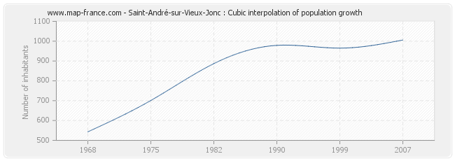 Saint-André-sur-Vieux-Jonc : Cubic interpolation of population growth