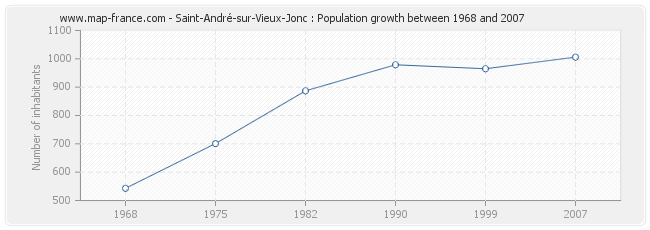 Population Saint-André-sur-Vieux-Jonc
