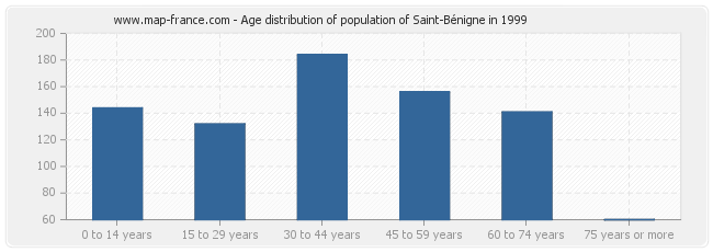 Age distribution of population of Saint-Bénigne in 1999