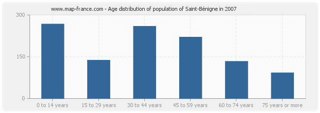 Age distribution of population of Saint-Bénigne in 2007