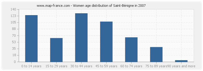 Women age distribution of Saint-Bénigne in 2007